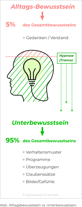 Alltags-Bewusstsein Unterbewusstsein  = Gedanken / Verstand 5% 95% = Verhaltensmuster = Programme = Überzeugungen = Glaubenssätze = Bilder/Gefühle Hypnose (Trance) des Gesamtbewusstseins des Gesamtbewusstseins © Hypnosepraxis für die Seele Abb.: Alltagsbewusstsein vs. Unterbewusstsein