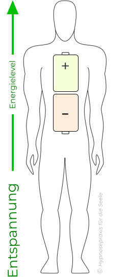 + - Entspannung Energielevel © Hypnosepraxis für die Seele